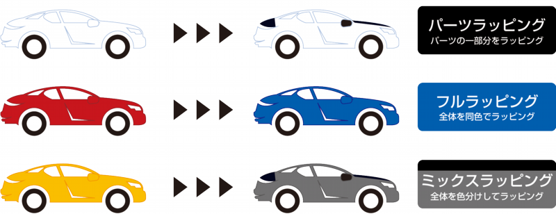 パーツラッピング(パーツの一部をラッピング)・フルラッピング(全体を同色でラッピング)・ミックスラッピング(全体を色分けしてラッピング)